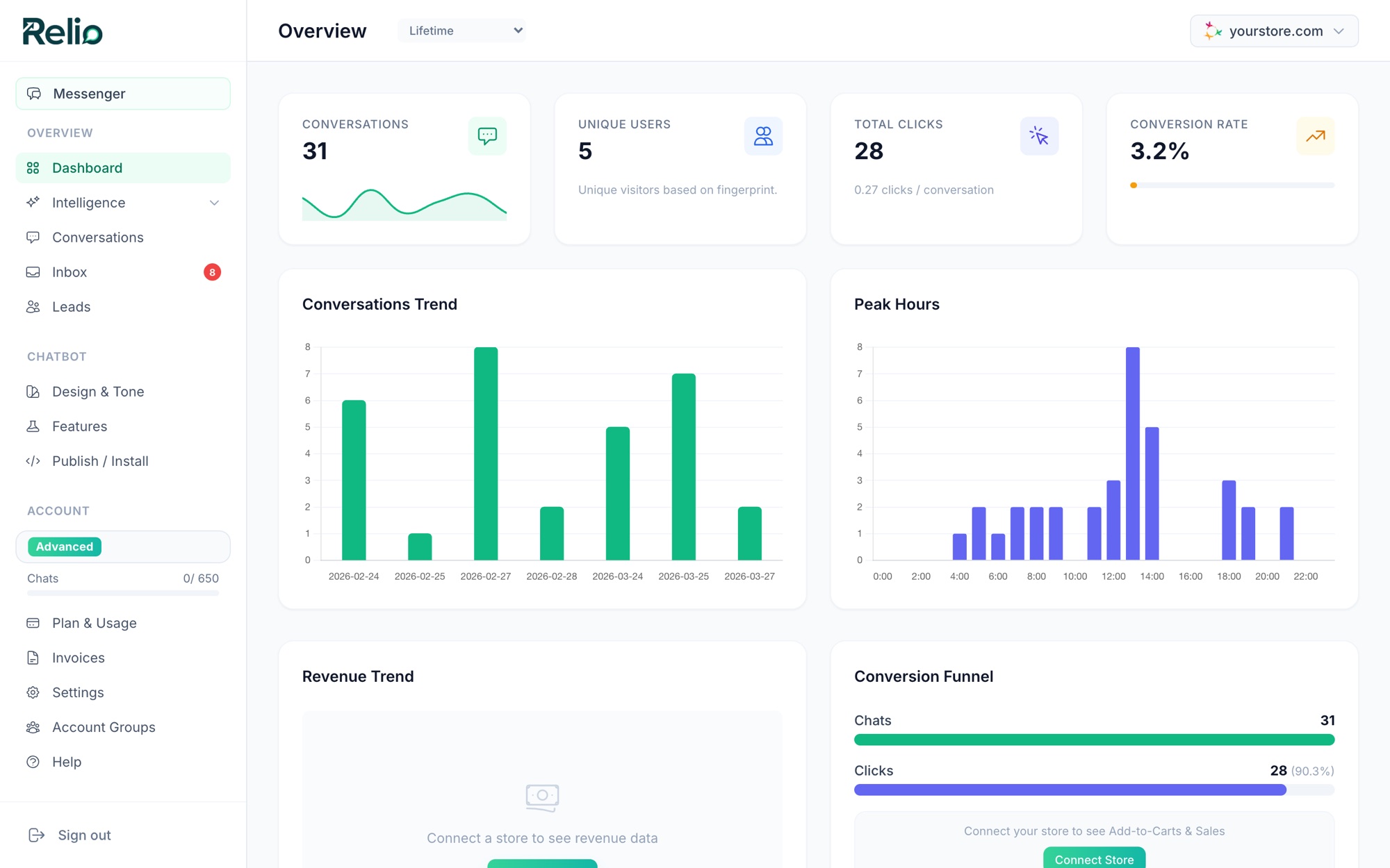 Relio dashboard with conversations, clicks and revenue attribution